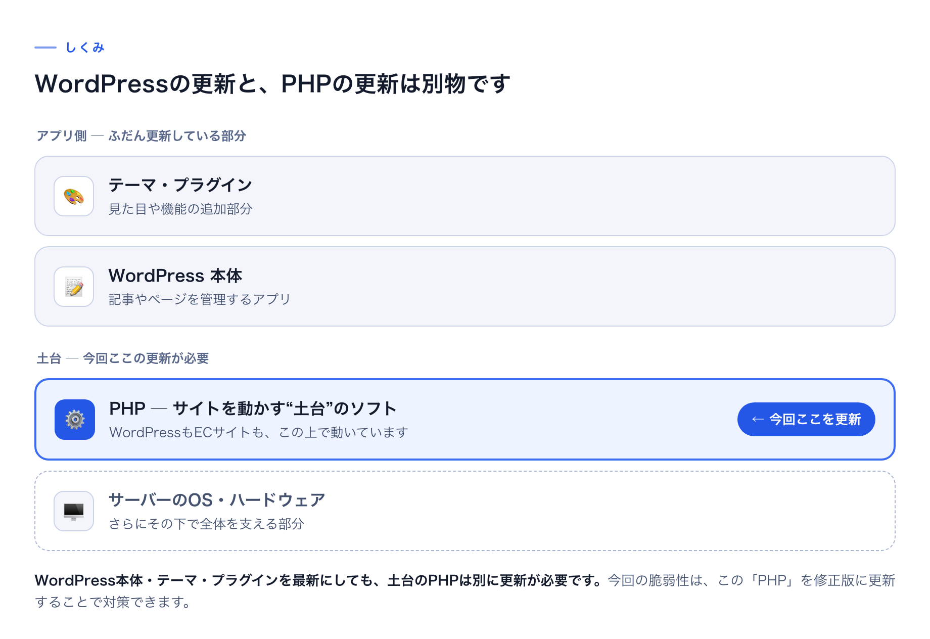 WordPress本体・テーマ・プラグイン（アプリ側、ふだん更新している部分）と、その土台で動くPHP（今回更新が必要な部分）、さらに下のサーバーOSを、層として表した図。アプリ側を最新にしても、土台のPHPは別に更新が必要であることを示している。