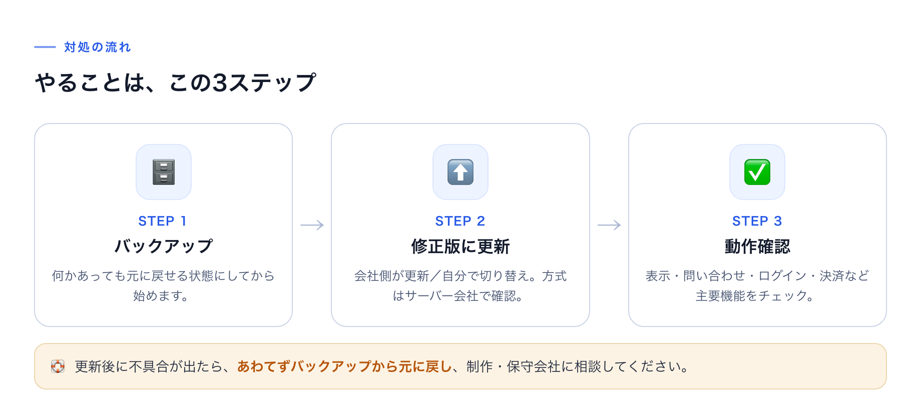 対処の3ステップ。STEP1 バックアップ、STEP2 修正版に更新（会社側が更新する場合と自分で切り替える場合がある）、STEP3 動作確認。更新後に不具合が出たらバックアップから元に戻す。