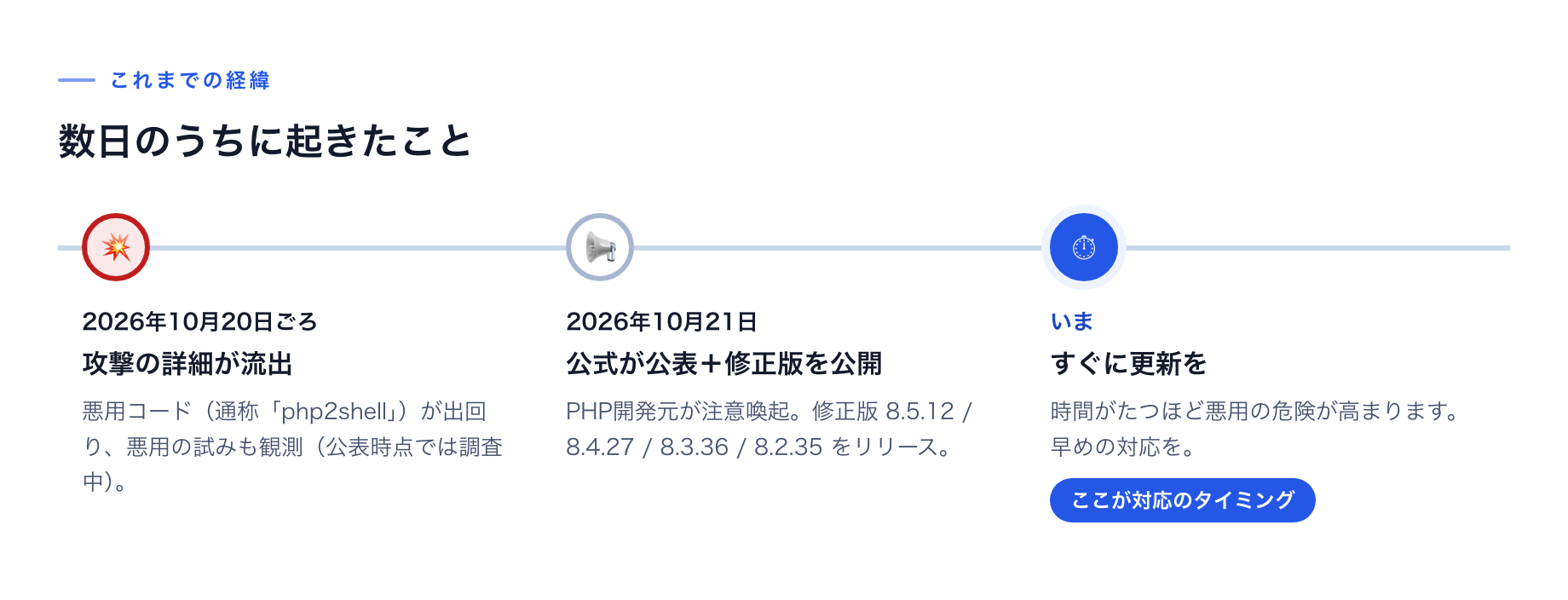 経緯のタイムライン。2026年10月20日ごろに攻撃の詳細が流出し、10月21日にPHP開発元が公表して修正版（8.5.12／8.4.27／8.3.36／8.2.35）をリリース、いますぐ更新を、という流れ。