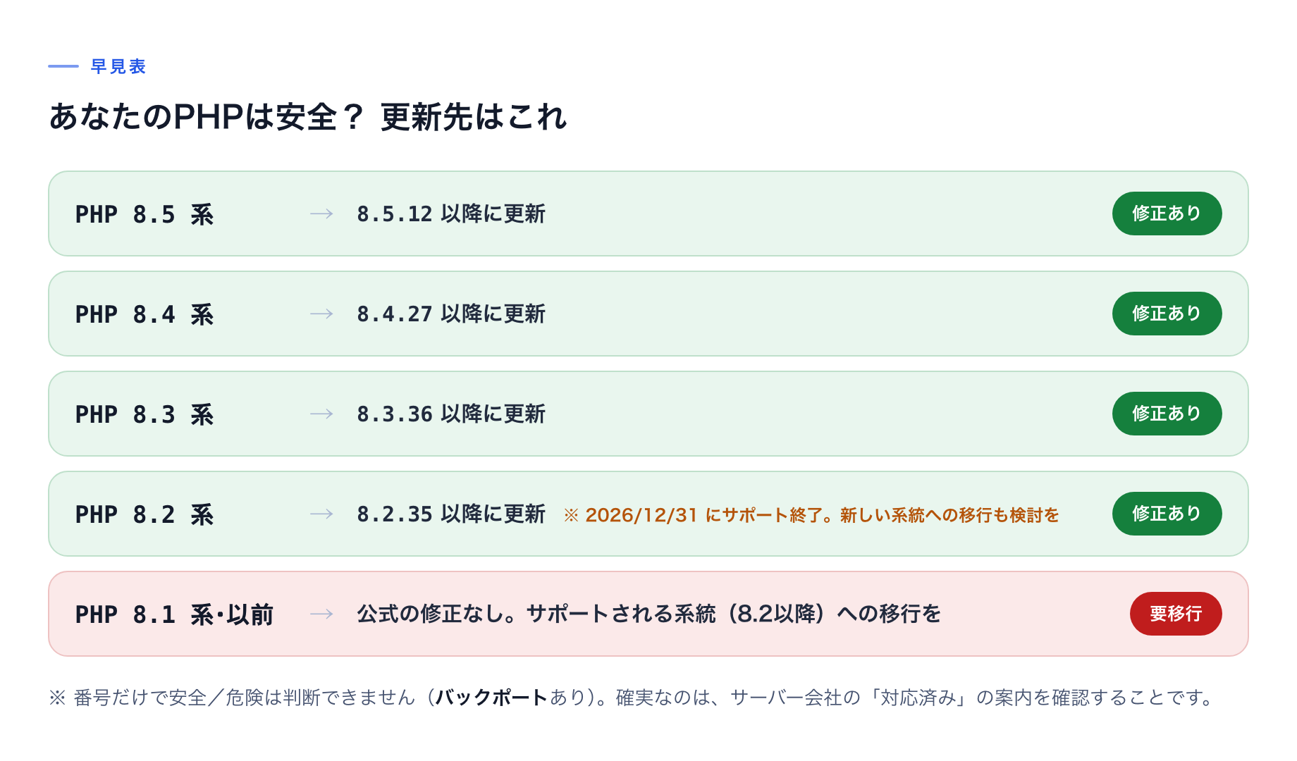 PHPのバージョン別の更新先の早見表。8.5系は8.5.12以降、8.4系は8.4.27以降、8.3系は8.3.36以降、8.2系は8.2.35以降に更新（8.2系は2026年12月31日にサポート終了）。8.1系・以前は公式の修正がなく、サポートされる系統への移行が必要。