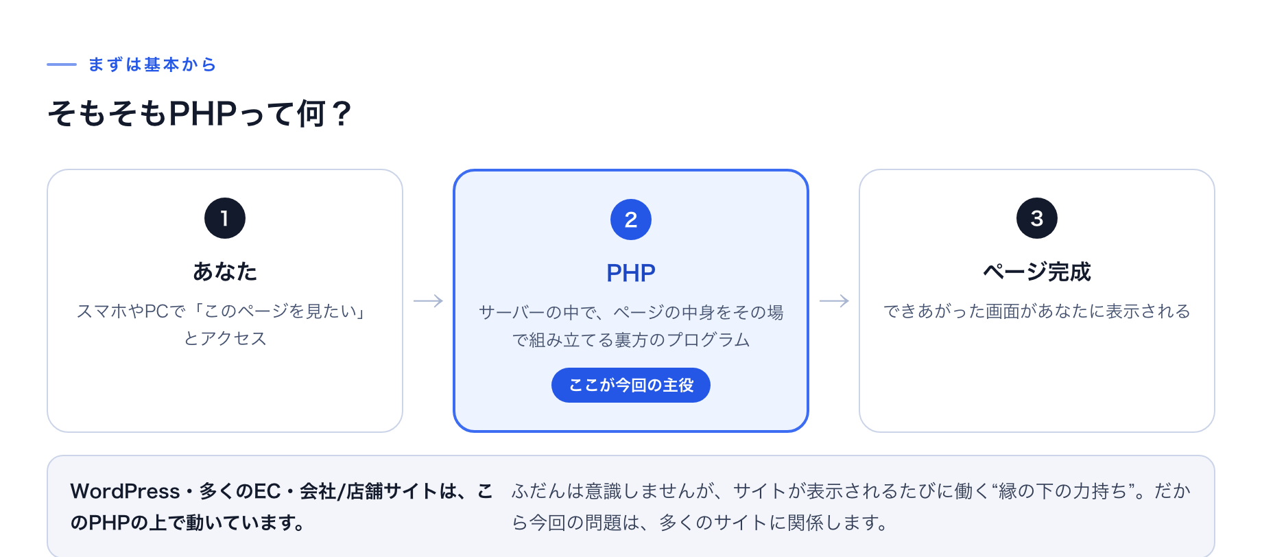 PHPの役割の図解。利用者がブラウザでアクセスすると、サーバーの中でPHPがページの中身をその場で組み立て、できあがったページが表示される。WordPressや多くのサイトはこのPHPの上で動いている。